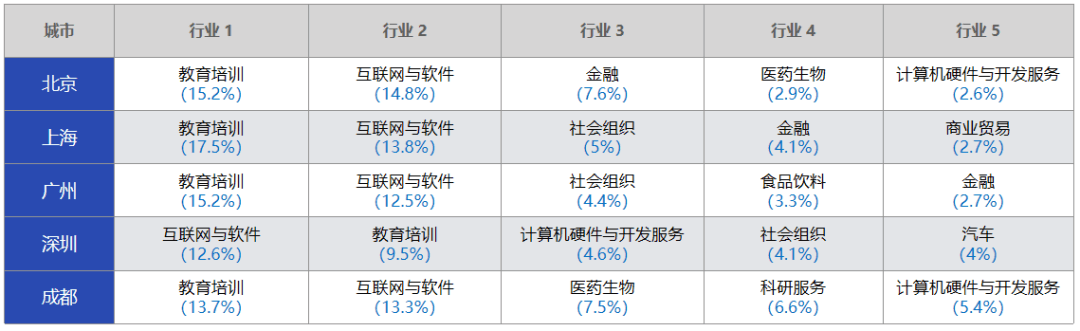 Top 5 MICE Off-site Meetings Destination Main Customer Industry Types
