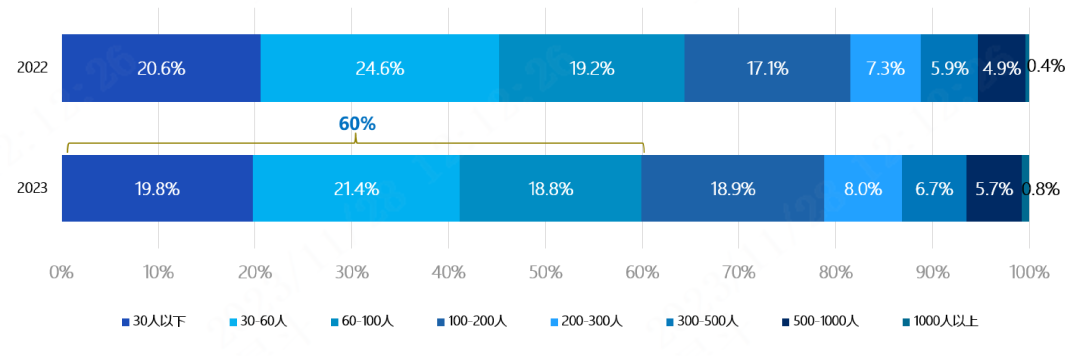 Distribution of MICE Participant Size For MICE Market Meetings in the First Three Quarters of 2023