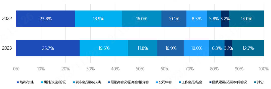 Distribution of MICE Participant Segment Types in the First Three Quarters of 2023