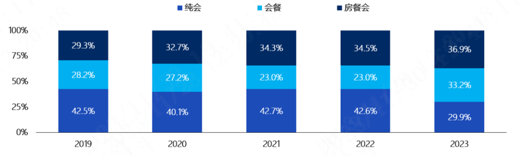 Distribution of MICE Market Meeting Consumption Types in the First Three Quarters of 2023