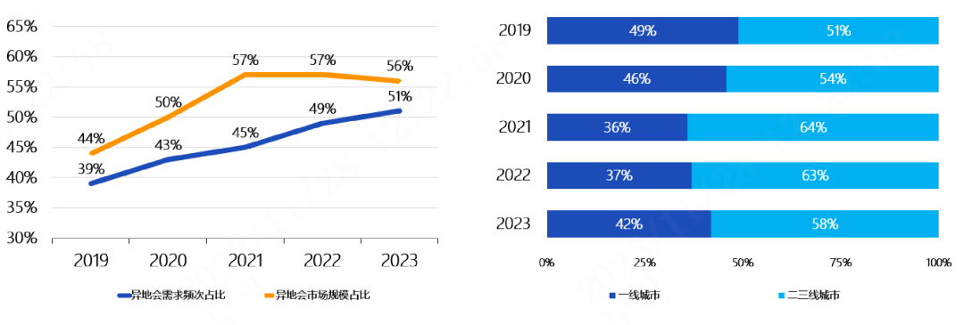 MICE Market Participant Frequency of Demand, Market Size Share, and City Selection for Off-site Meetings in the First Three Quarters of 2023